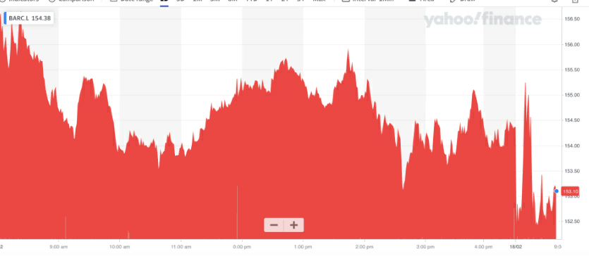 Акции Barclays упали в начале торгов.  Фото Yahoo Finance UK 