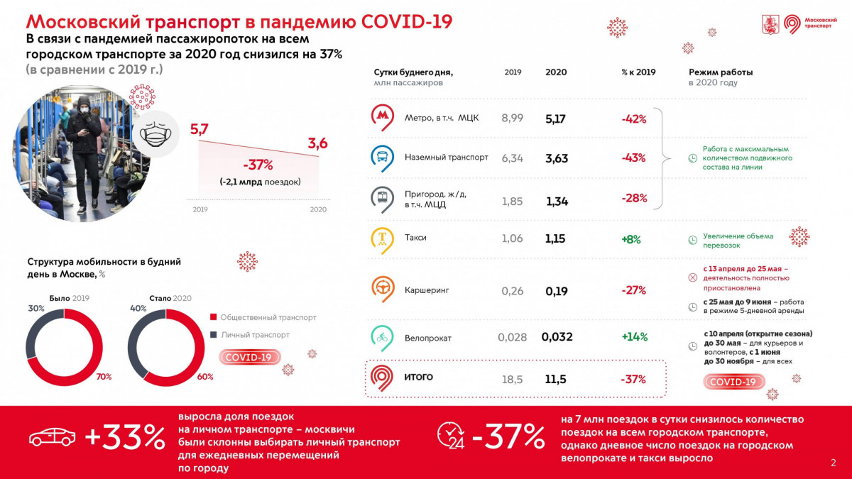 Итоги работы 2020 года. Транспорт Москвы 2020. Пассажиропоток метро Москвы 2021. Пассажиропоток станций метро 2020. Транспортные итоги Москвы 2021 год.