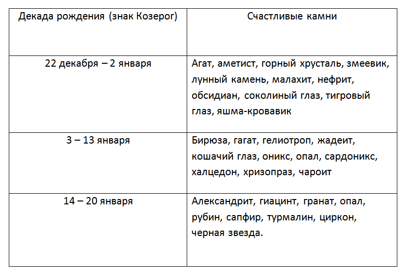 Поздравления с днем рождения по гороскопу, знакам зодиака