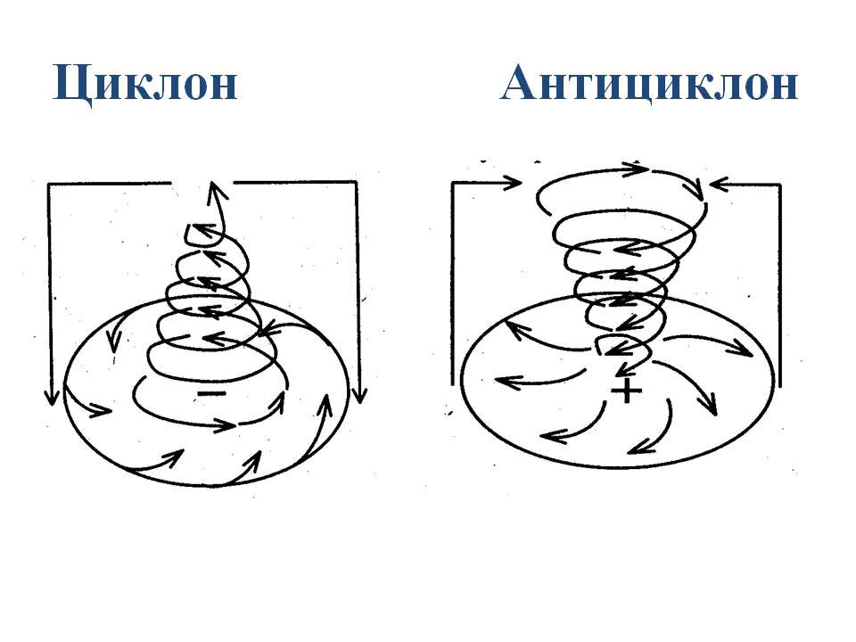 Схема образования антициклона