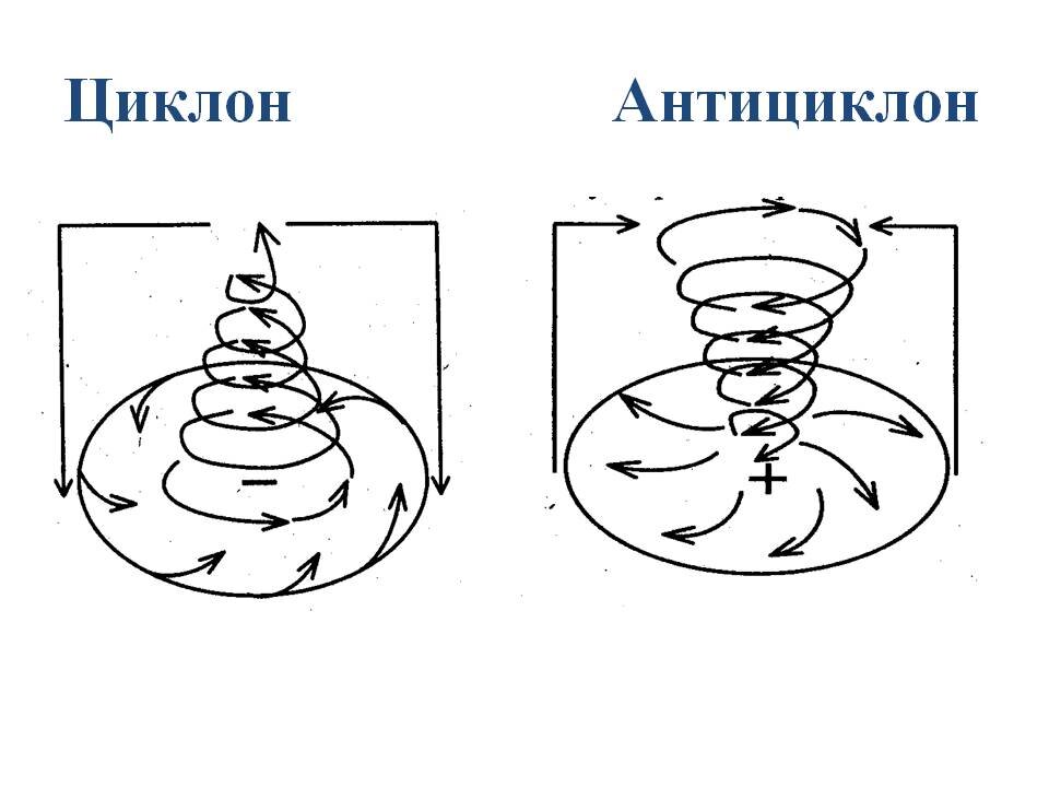 Изобразите схематический рисунок циклон в северном полушарии с надписями