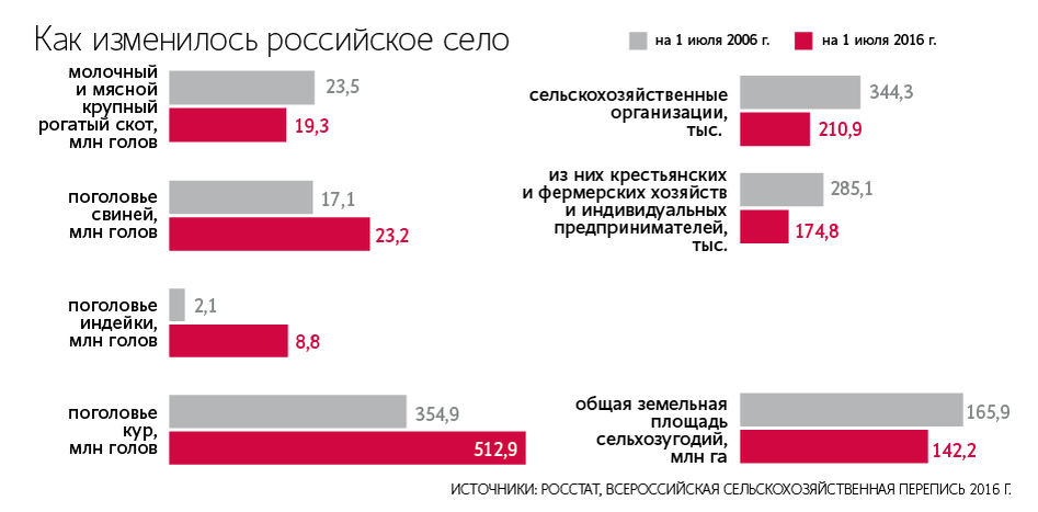 Давайте сядем на русском. Статистика деревень в России. Сокращение количества деревень в России.