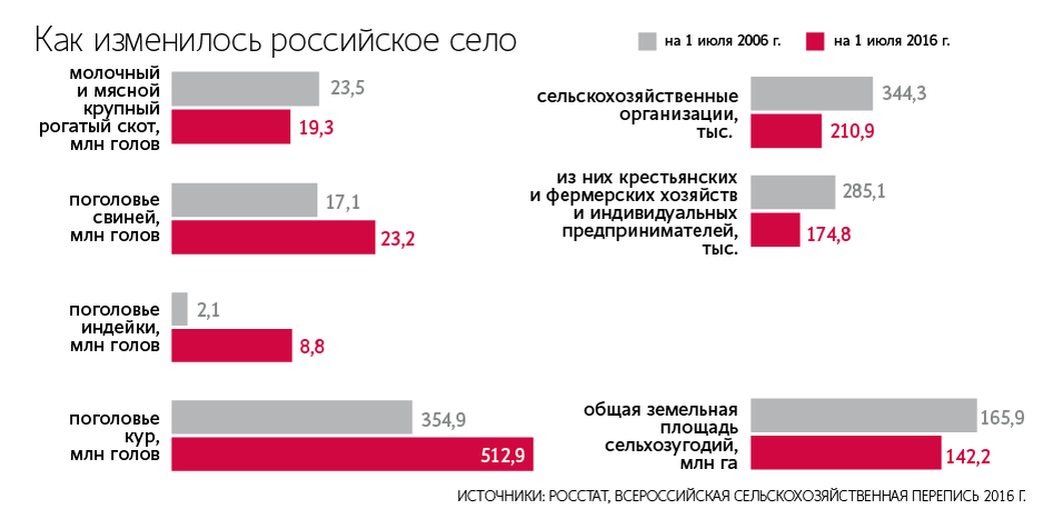 Статистика деревень в России. Сокращение количества деревень в России.