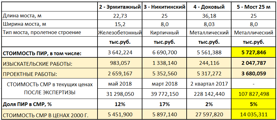 Технико-экономические показатели мостов, доля цены проектно-изыскательских работ в стоимости на строительно-монтажные работы.