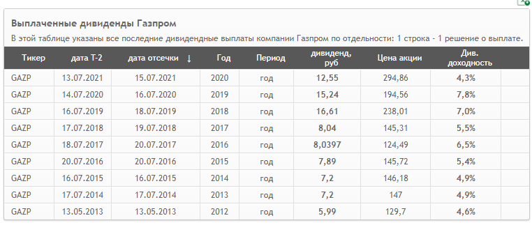 Выплаченные дивиденды Газпрома