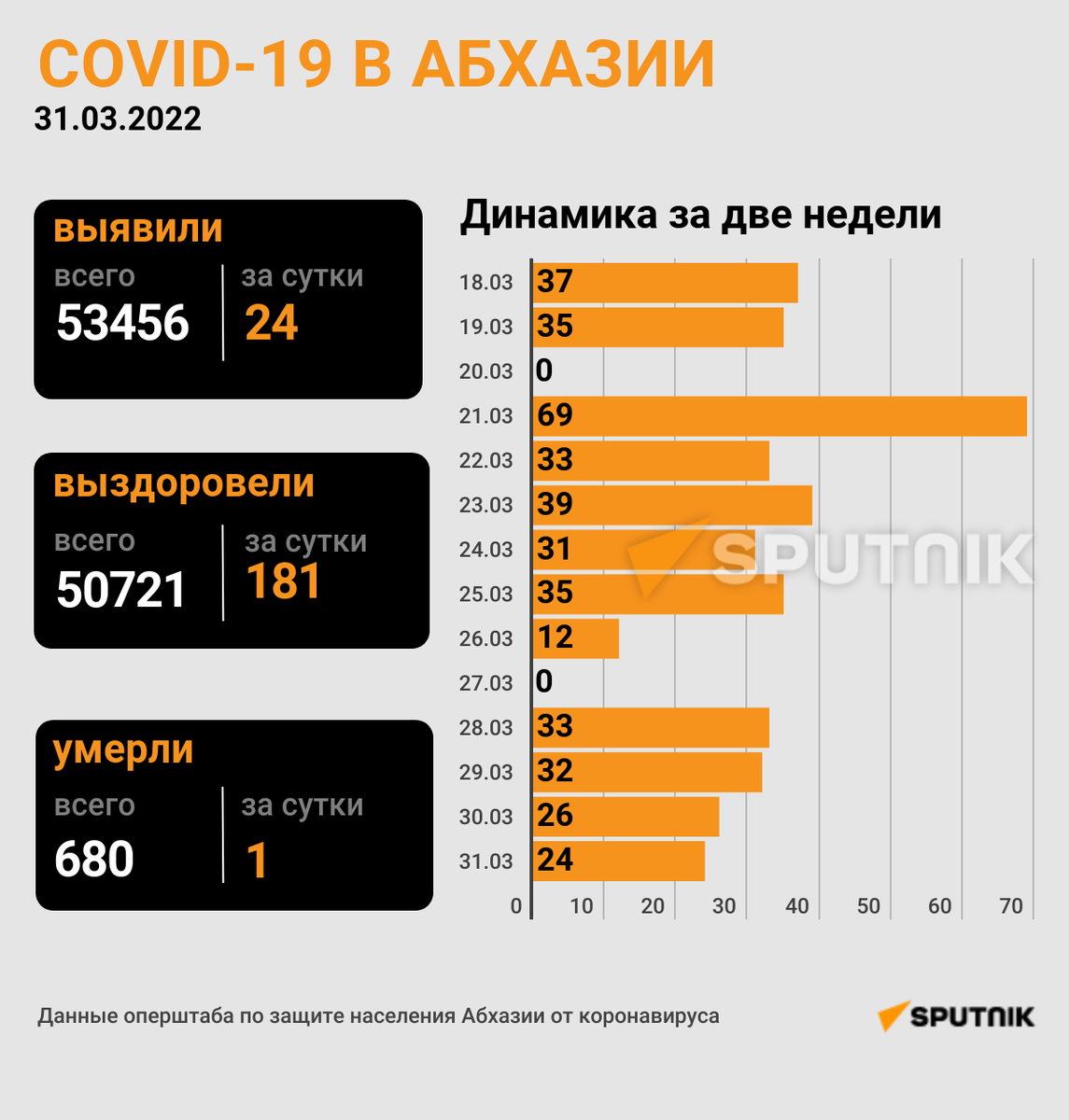 Covid-19 в Абхазии © Sputnik / Леон Гуния