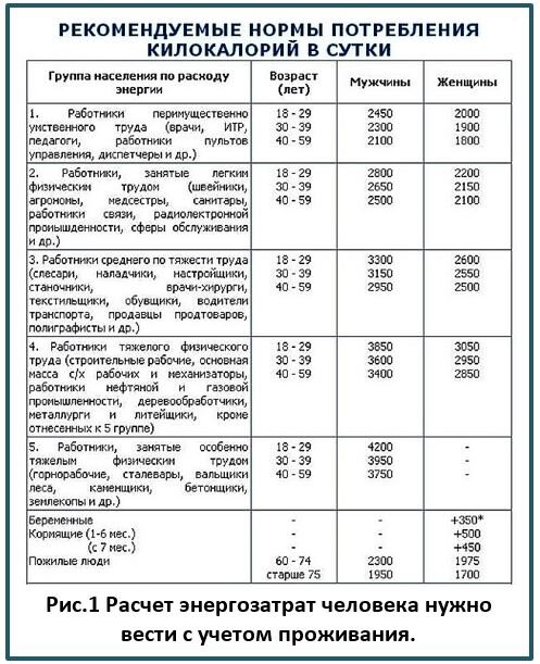 Исходные данные для привязки энергозатрат человека и продукции.