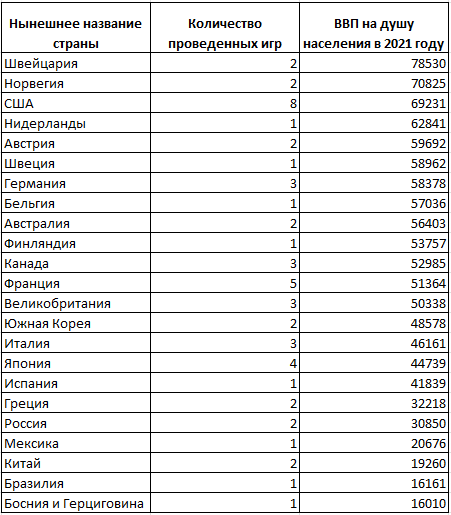Таблица ВВП (ППС) на душу населения по данным МВФ за 2021 год среди современных стран, на территории которых проводились Олимпийские игры; USD
