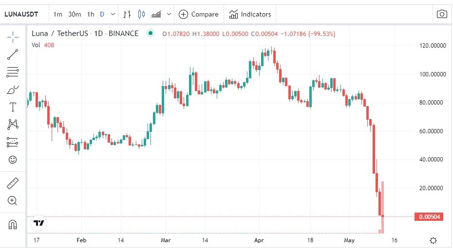 Terra цена сегодня составляет $0.020313 USD с суточным объемом торгов $8,499,895,463 USD