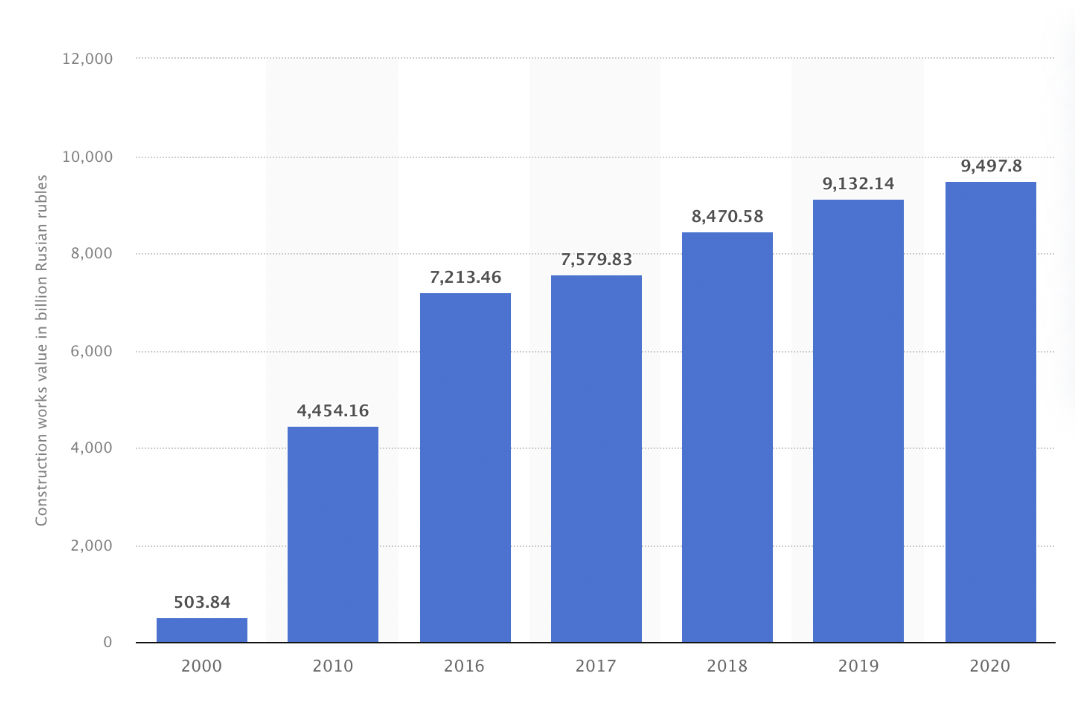 Источник: Statista. Годовая стоимость строительных работ в России с 2000 по 2020 гг.