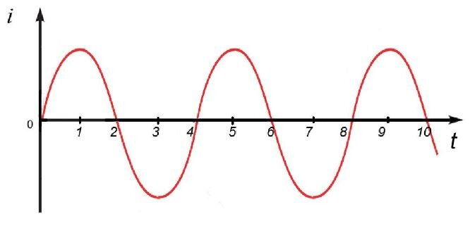 Постоянный и переменный ток: объясняю разницу простыми словами. | При ...