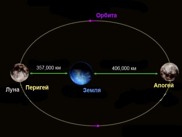 Схема почему происходит Суперлуние