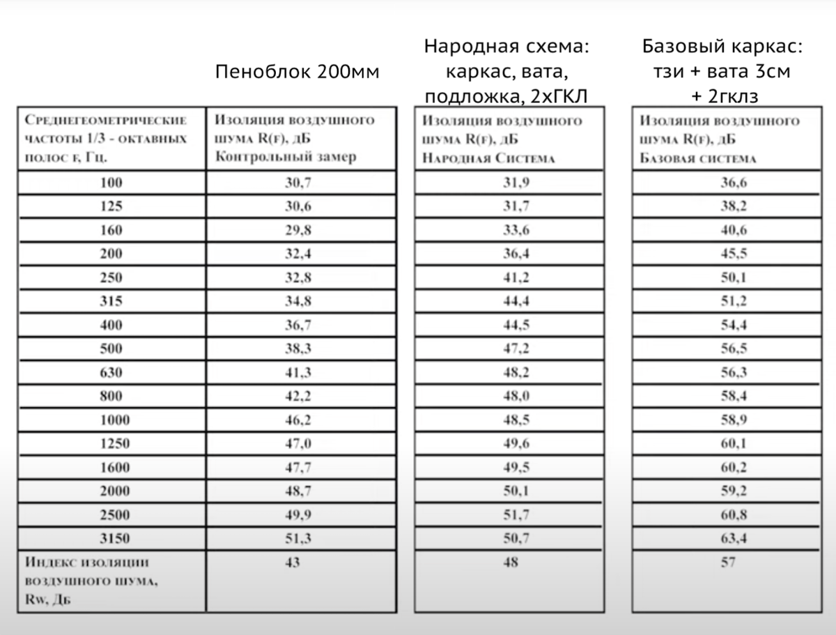 Таблица замеров собственной звукоизоляции пеноблока 200мм, конструкция "колхоз", конструкция базовая. 