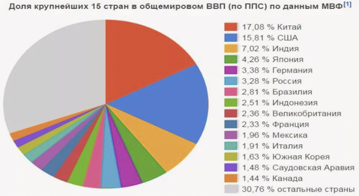 крупнейшие экономика мира