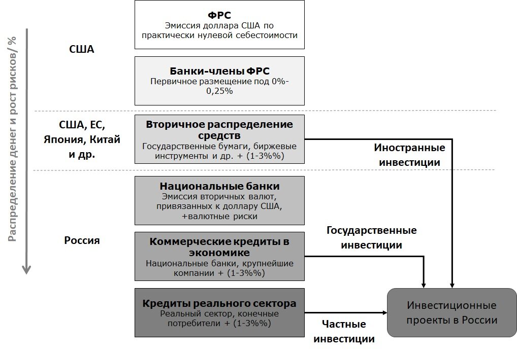 Формы эмиссии. Эмиссия ФРС. Эмиссия и эмиссионные центры. Международные инвестиции схема. Эмиссионный механизм РФ.