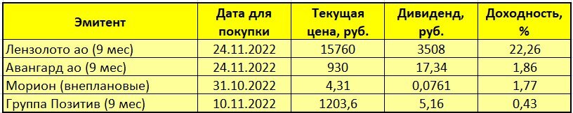 Планируемые дивидендные выплаты, подготовлено автором 26.10.22г.