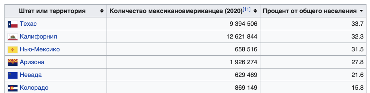 Штаты США по количеству мексиканоамериканцев