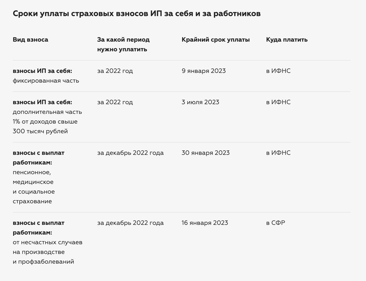 Как платить страховые взносы в конце 2022 года Справочная - медиа о бизнесе Дзен