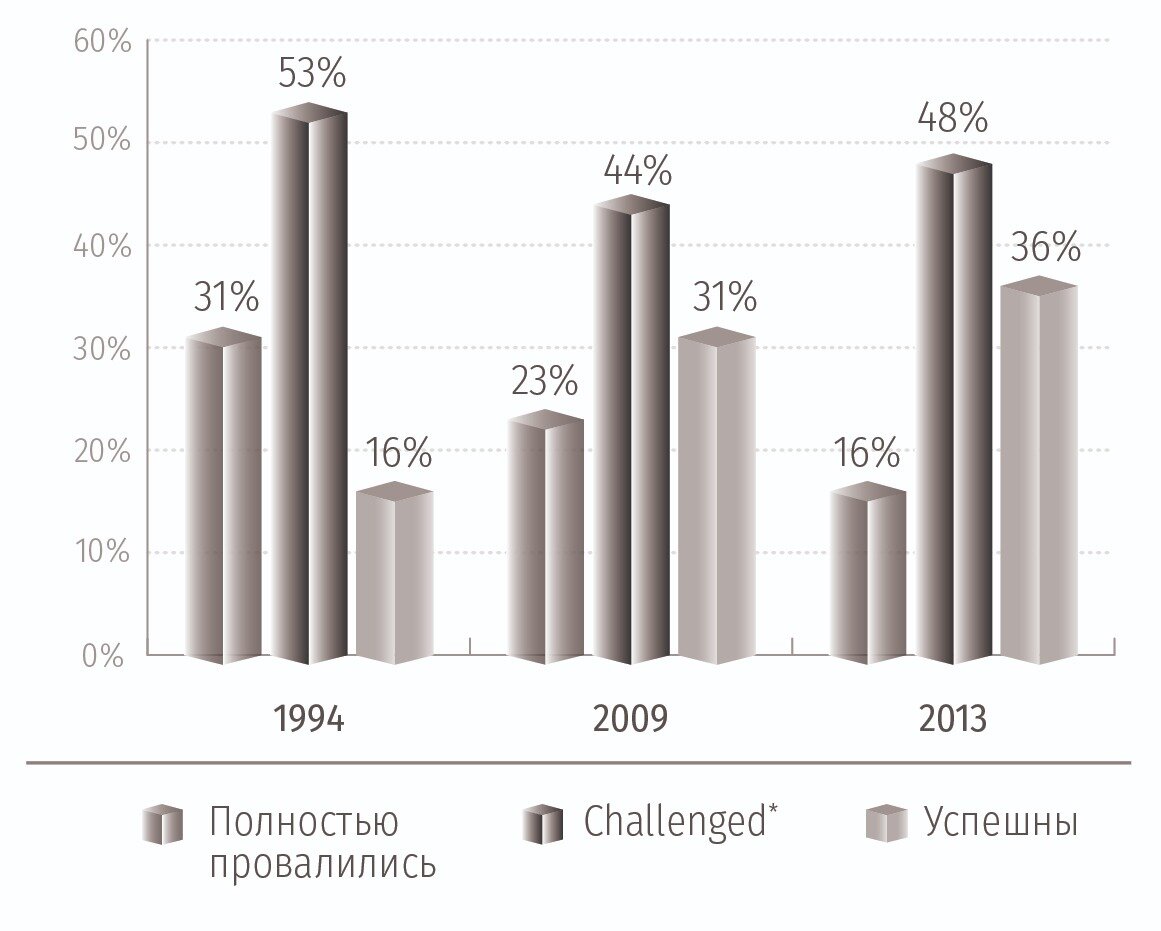 Рис. 2. Статистика реализации ИТ-проектов в мире (The Standish Group).