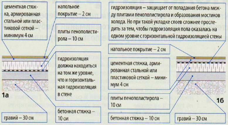 Водяные полы по грунту. Пирог чернового пола по грунту. Толщина слоев пола по грунту. Схема заливки бетонного пола по грунту. Толщина бетонного пола по грунту