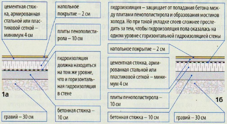 Толщина черновой стяжки пола. Пирог чернового пола по грунту. Толщина слоев пола по грунту. Схема заливки бетонного пола по грунту. Толщина бетонного пола по грунту.