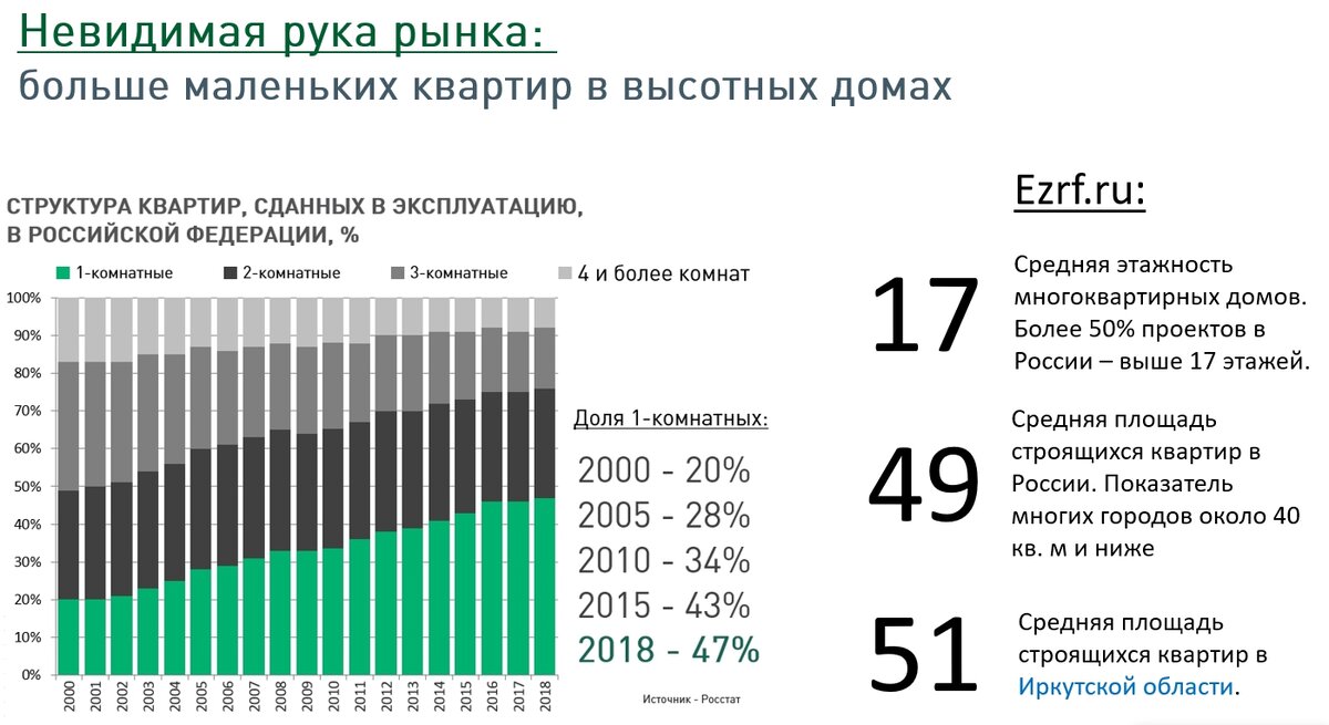Доля малогабаритного жилья в объеме ввода продолжает расти
