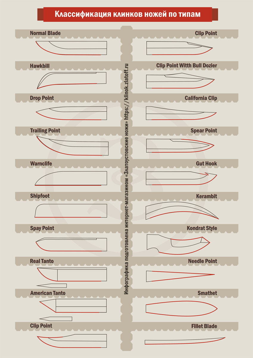 Плакат «Классификация клинков ножей по типам»