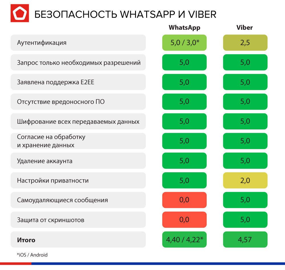 Viber или WhatsApp: какой мессенджер функциональнее? | Роскачество | Дзен