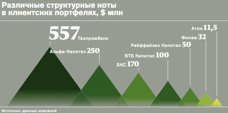 Как продать ноткой. Структурные Ноты. Структурированные Ноты. Структурные Ноты что это простыми словами. Структурные Ноты Сбербанка.