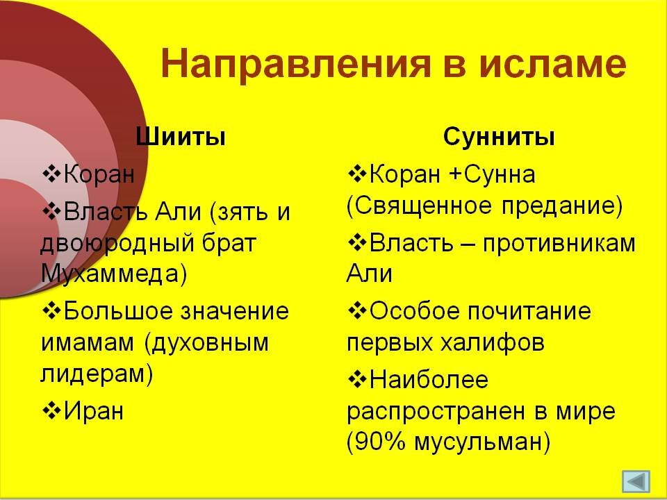 Направления ислама