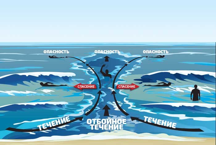 Гольфстрим в атлантическом океане. Прибрежное течение тягун. Опасные подводные течения. Схема циркуляции вод мирового океана. Сильный тягун в портах.