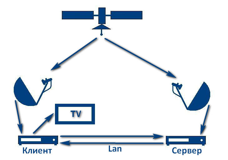 Схема кардшаринга