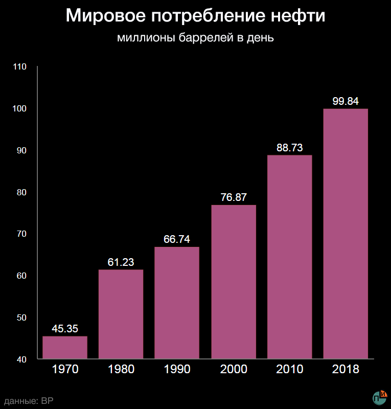 Сколько нефти