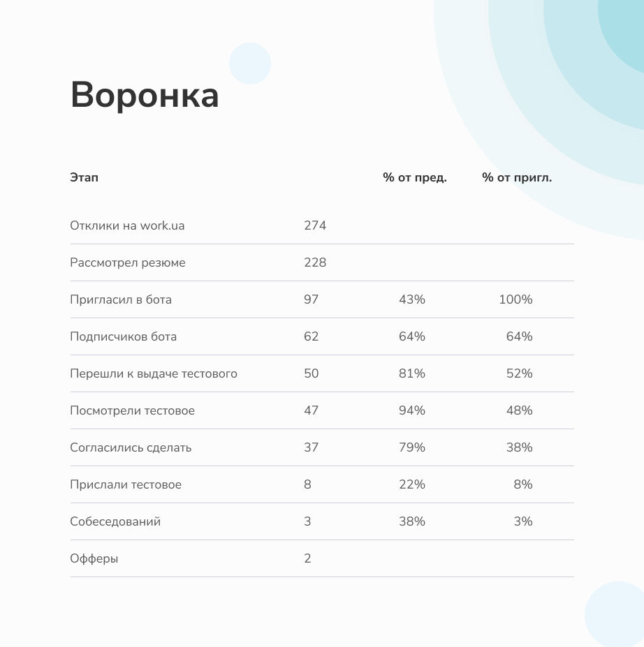 Результаты чата