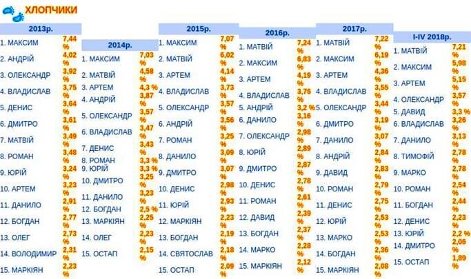 Forebears names на русском. Украинские имена. Украинские имена женские. Самые популярные украинские имена. Список имен.