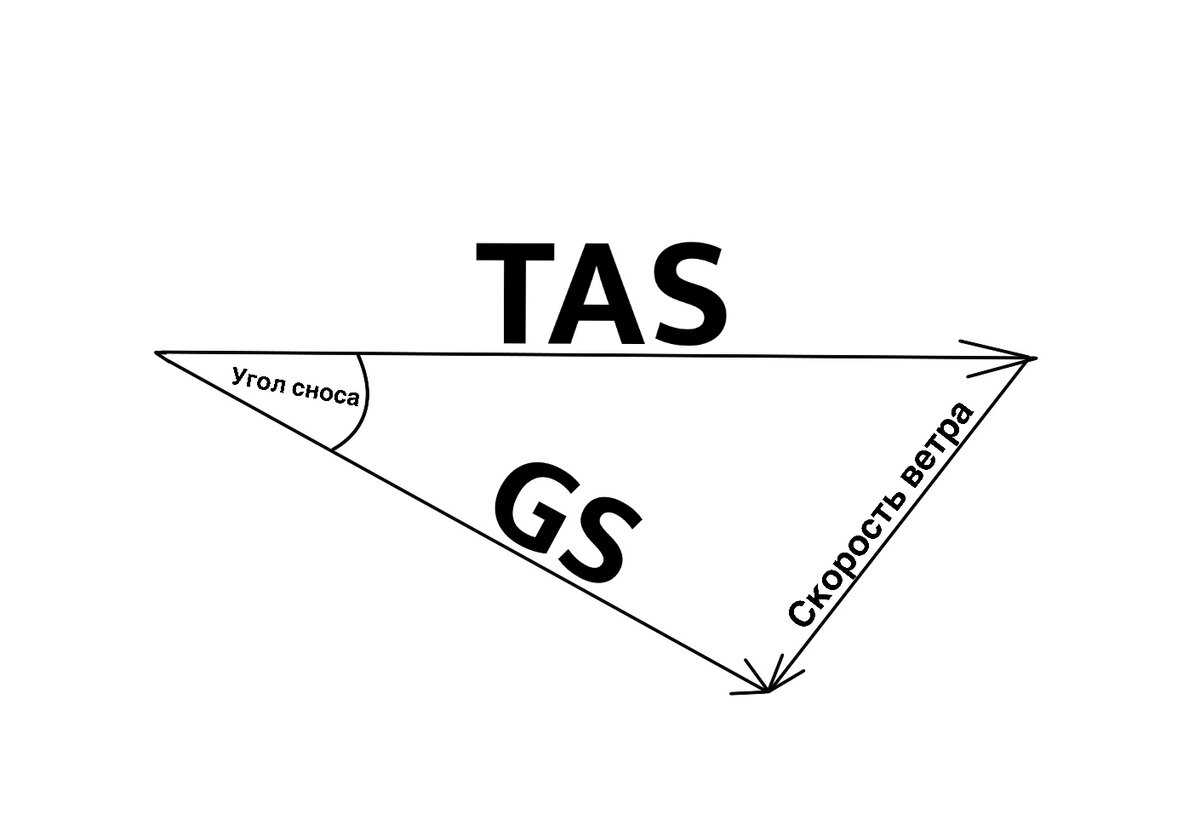 Треугольник скоростей
