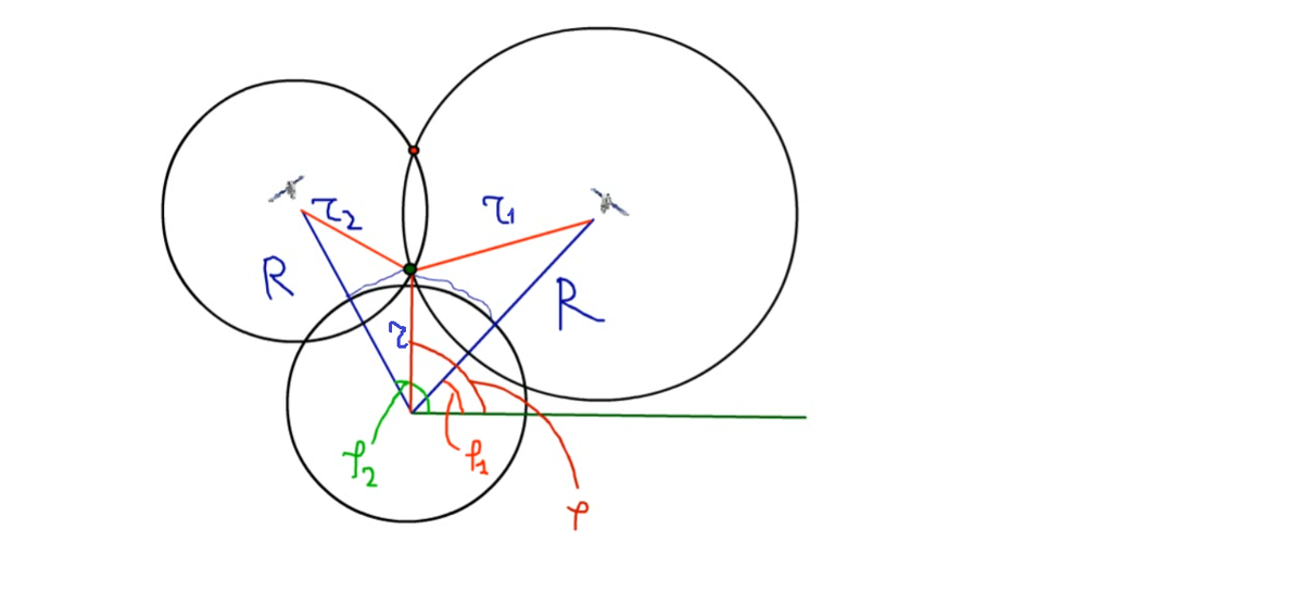 Земля и две окружности радиусами r1 и r2 с центрами в точках расположения спутников.