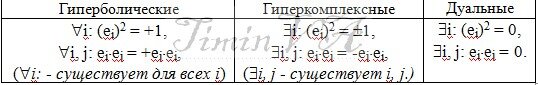 Свойства гиперкомплексных чисел
