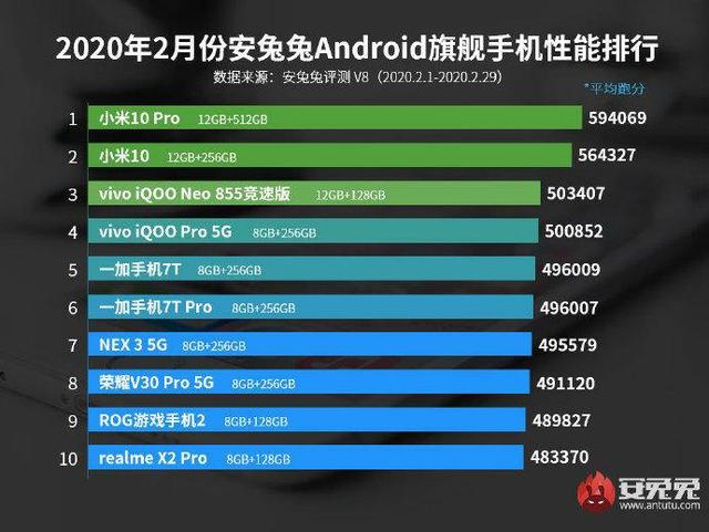 AnTuTU Flagman Top February 