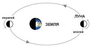   Периге́й — ближайшая к Земле точка орбиты Луны или искусственного спутника, либо другого небесного тела, обращающегося вокруг Земли.