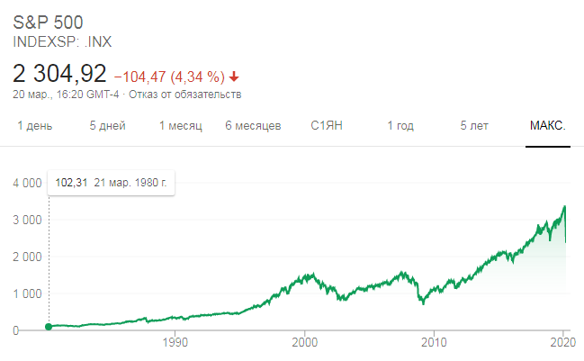 График индекса S&P 500 за последние 40 лет