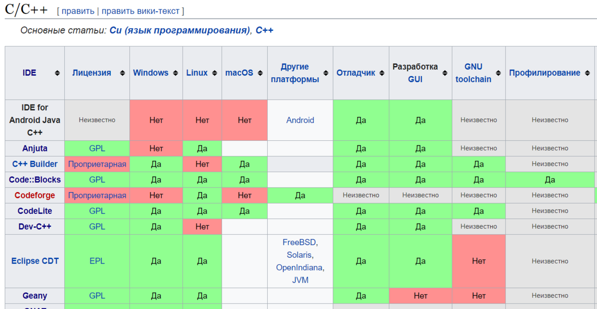 Сравнение и анализ языков программирования проект Выбираем язык программирования исходя из требований к проекту