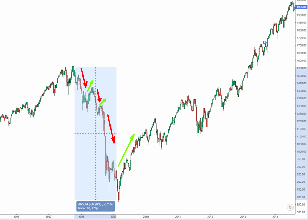 Недельный график S&P500