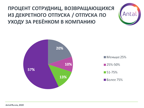 График 1. Процент сотрудниц, возвращающихся из декретного отпуска в компанию