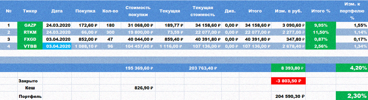 Состояние пенсионного портфеля на 04 апреля 2020 года.