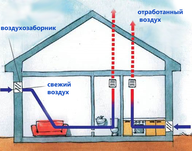 Вентиляция в частном доме