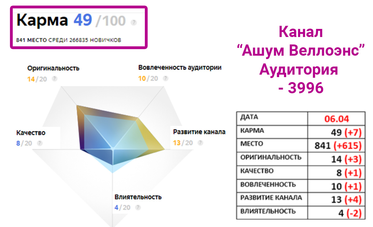 Сводная статистика на сегодня! Мой бриллиант обрастает золотистым цветом!