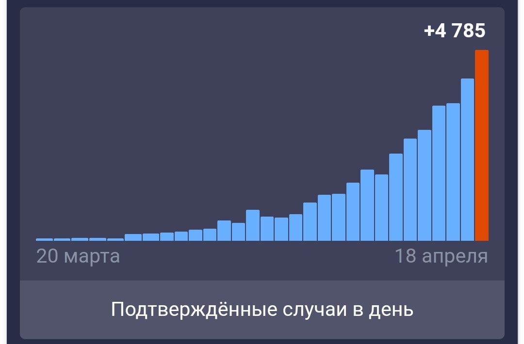 Подтвержденные случаи в день