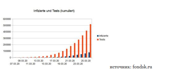 Дело в том, что число тестирований во многих странах увеличивается в геометрической прогрессии. В большинстве стран соотношение положительных тестов к общему количеству тестов либо является постоянным (5-15%), либо растёт очень медленно. Швейцарский медик Феликс Штолькман приводит соответствующие данные по США, Германии и Швейцарии.

