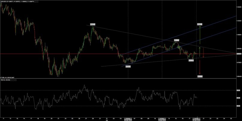 График EURUSD — H1